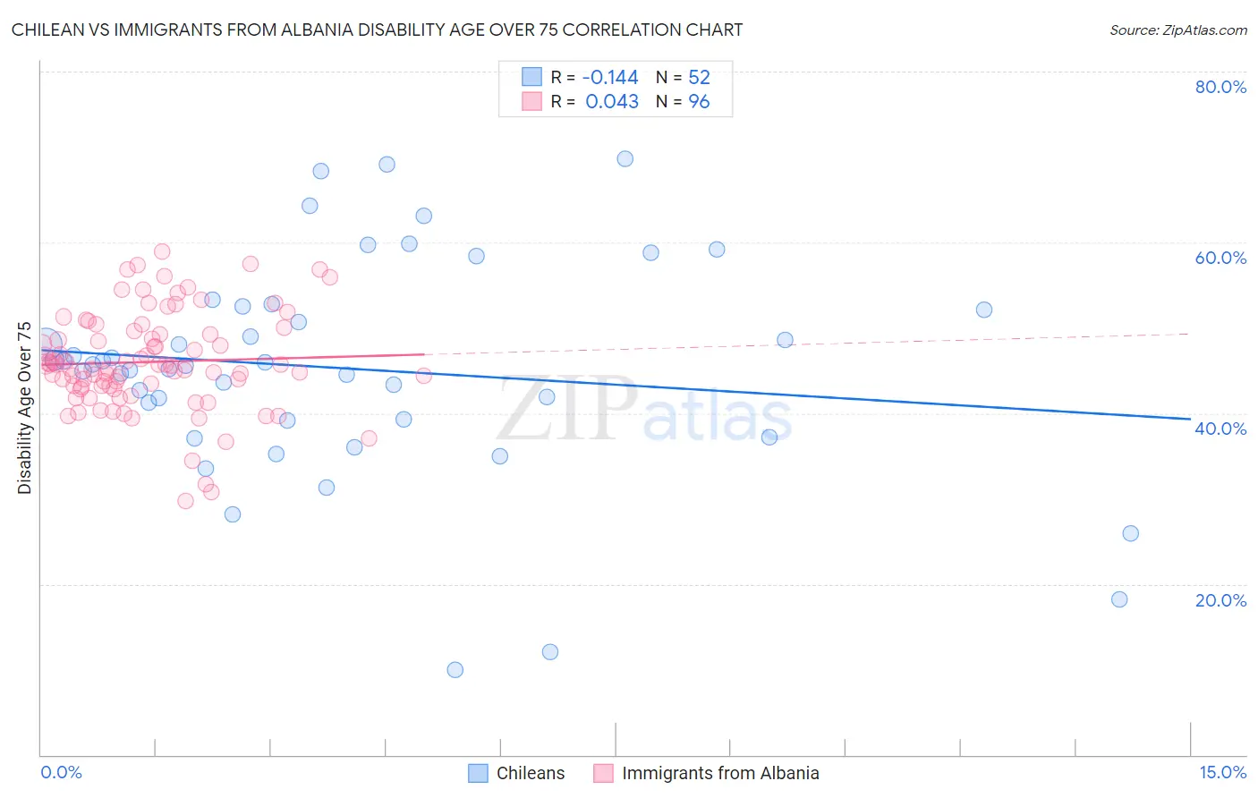 Chilean vs Immigrants from Albania Disability Age Over 75