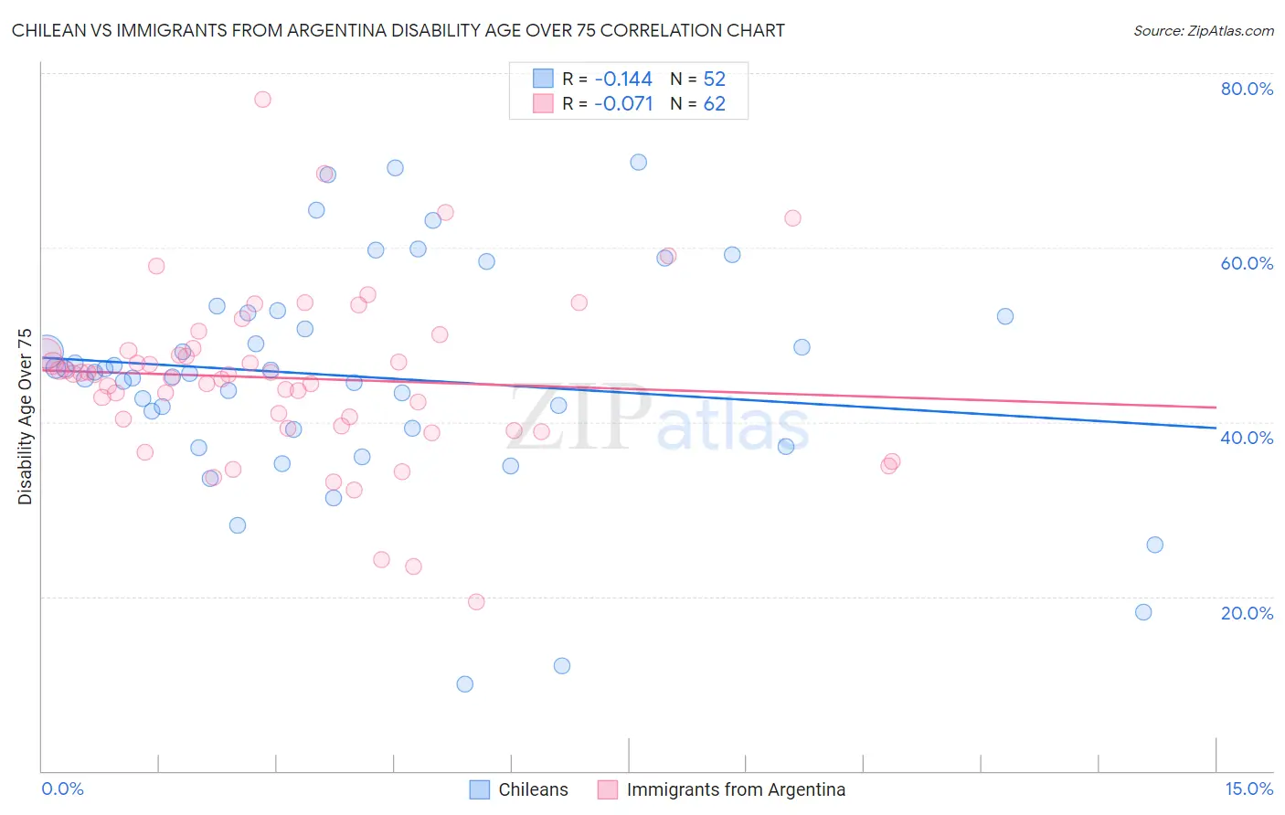 Chilean vs Immigrants from Argentina Disability Age Over 75