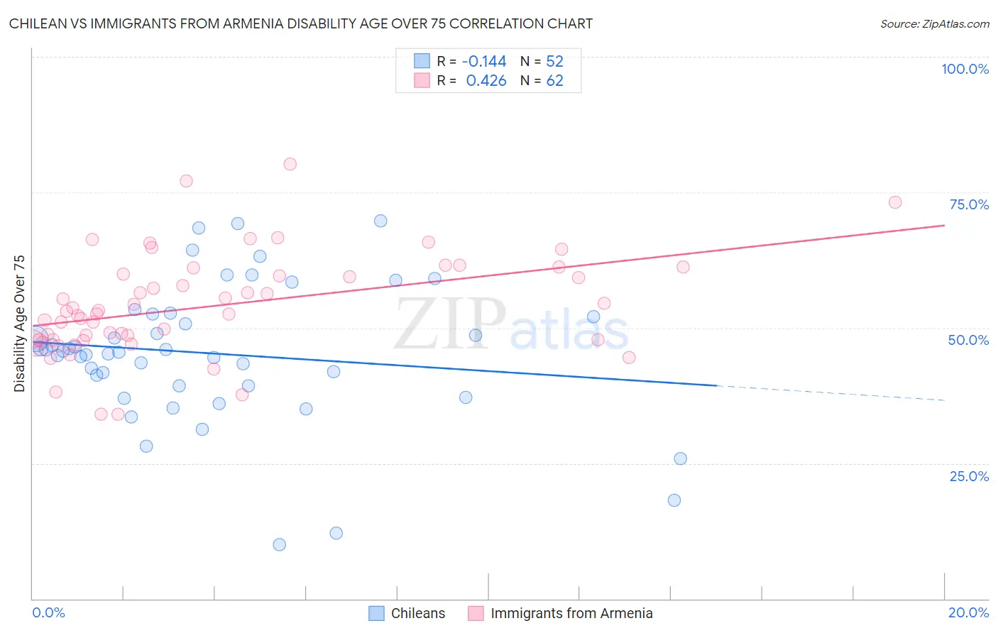 Chilean vs Immigrants from Armenia Disability Age Over 75