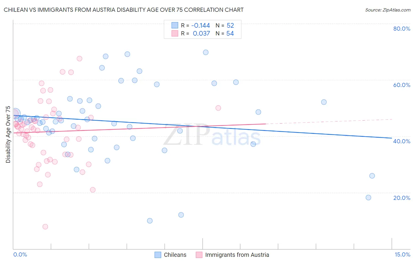 Chilean vs Immigrants from Austria Disability Age Over 75