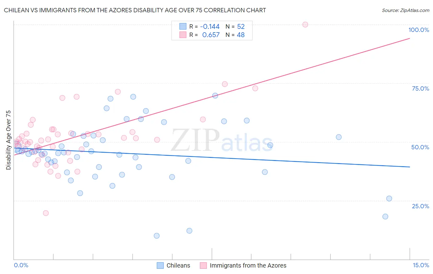 Chilean vs Immigrants from the Azores Disability Age Over 75