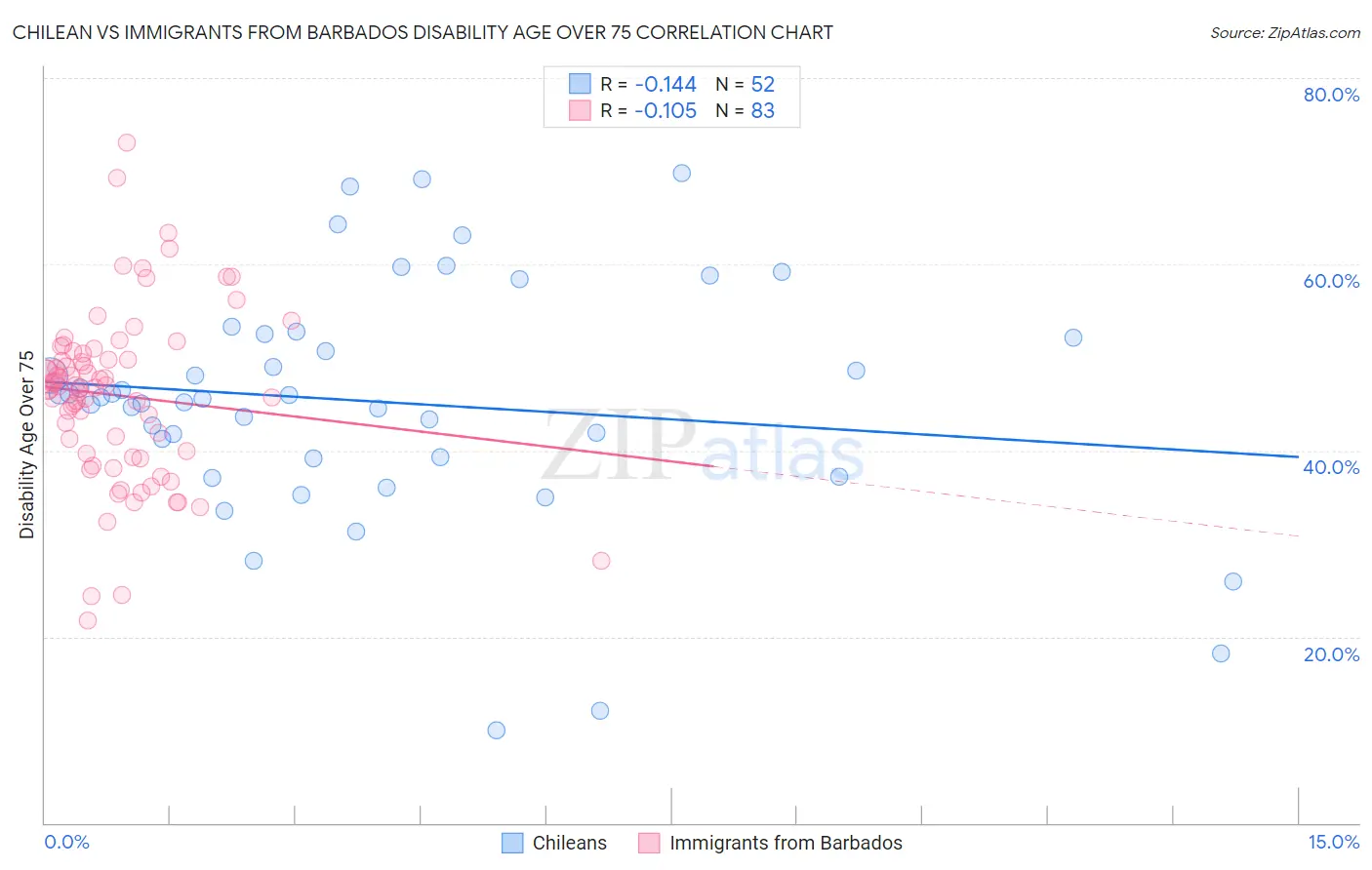 Chilean vs Immigrants from Barbados Disability Age Over 75