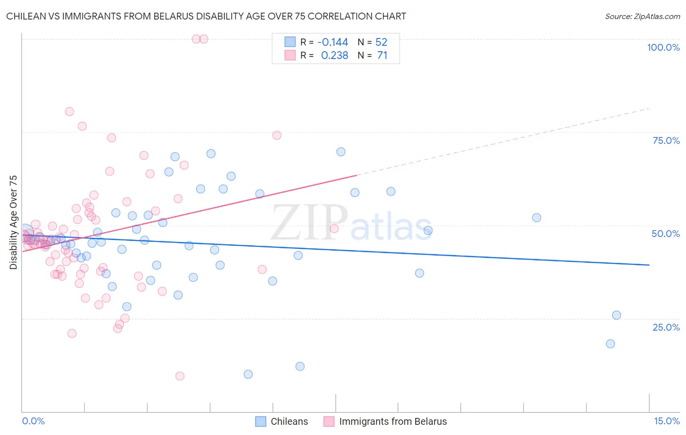 Chilean vs Immigrants from Belarus Disability Age Over 75
