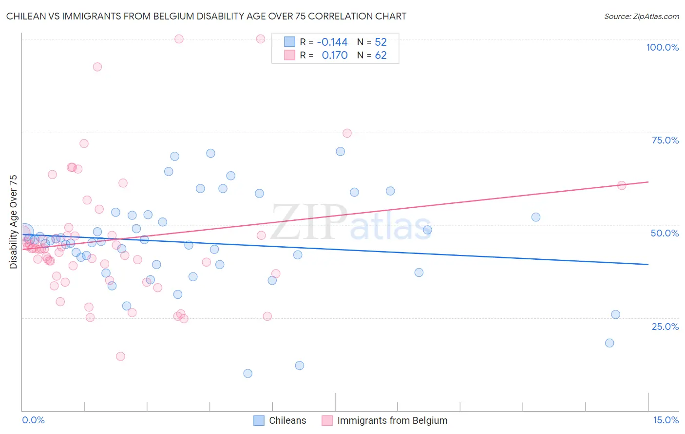 Chilean vs Immigrants from Belgium Disability Age Over 75