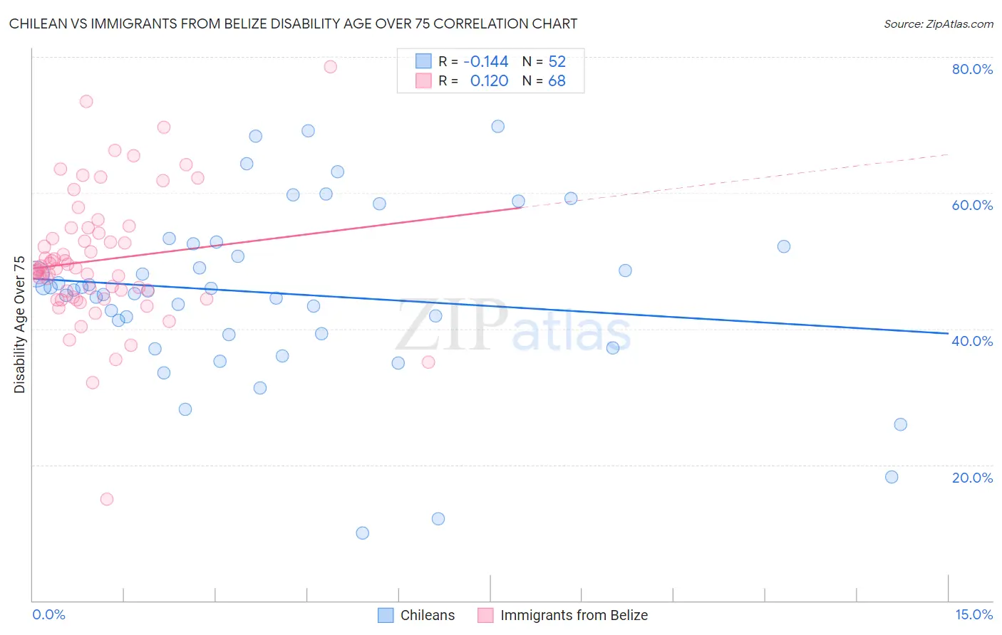 Chilean vs Immigrants from Belize Disability Age Over 75