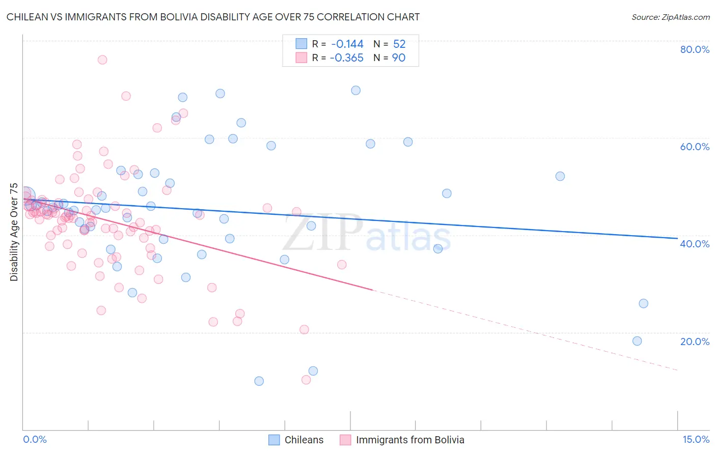 Chilean vs Immigrants from Bolivia Disability Age Over 75