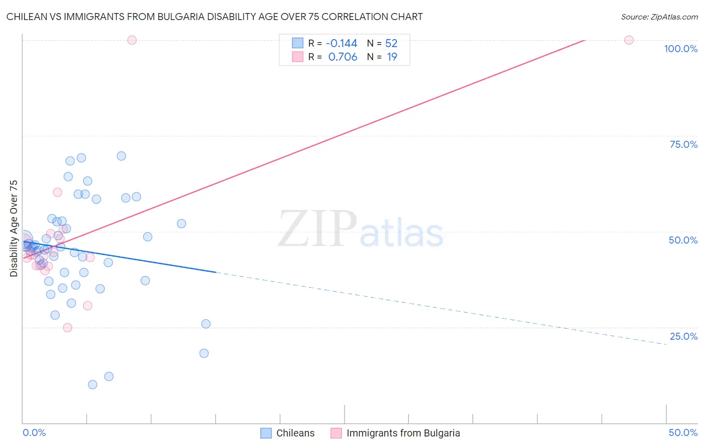 Chilean vs Immigrants from Bulgaria Disability Age Over 75