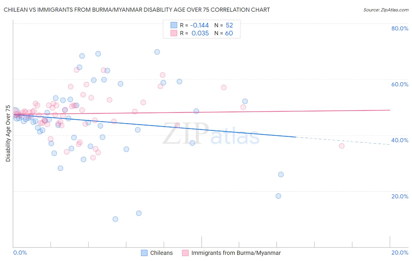 Chilean vs Immigrants from Burma/Myanmar Disability Age Over 75