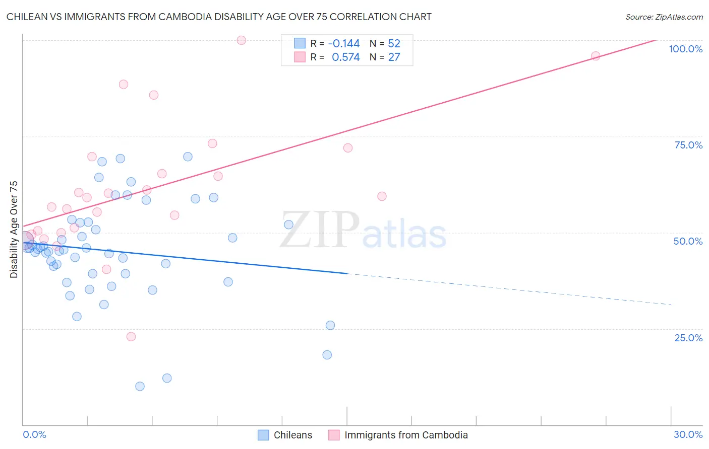 Chilean vs Immigrants from Cambodia Disability Age Over 75