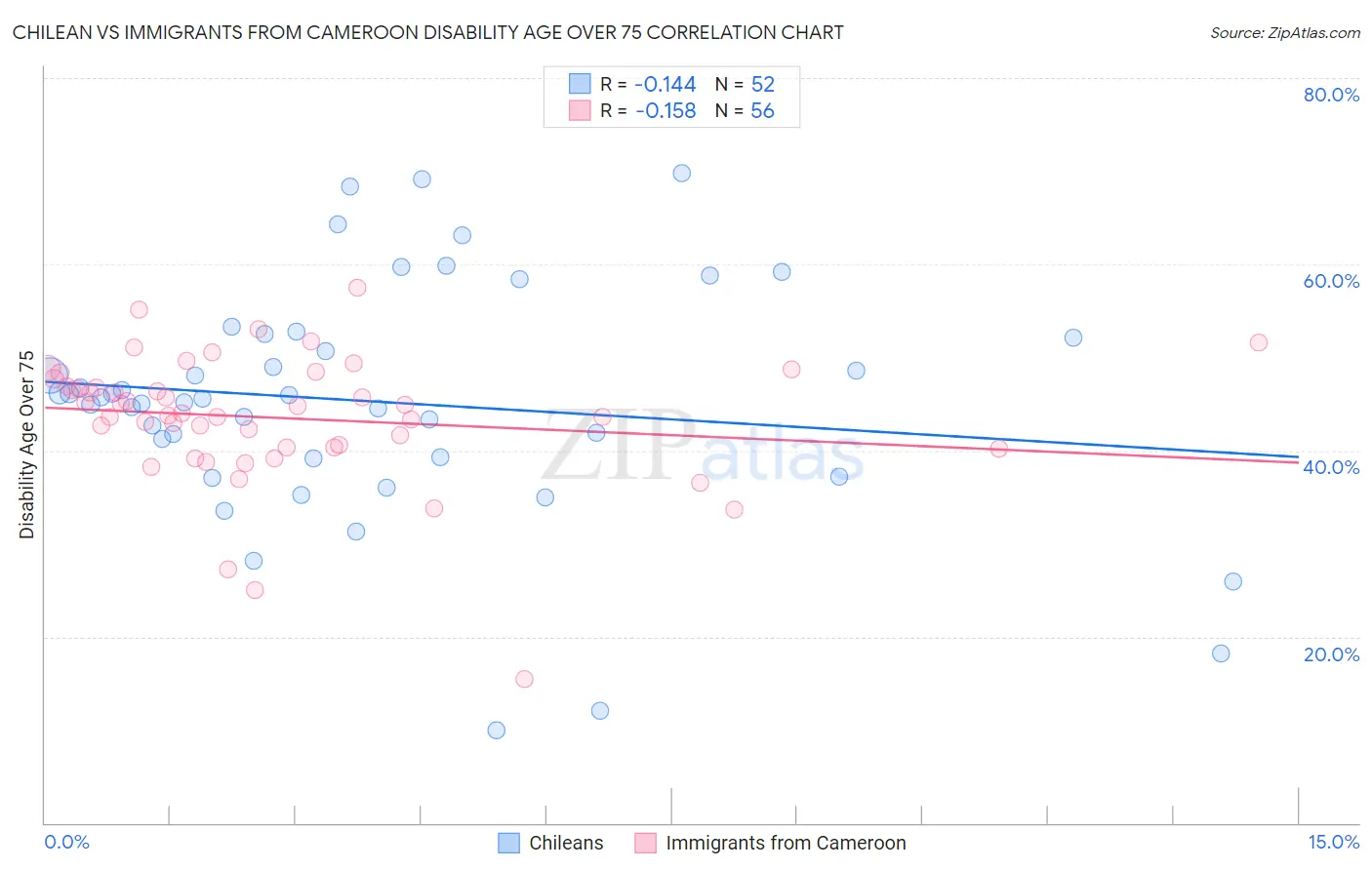 Chilean vs Immigrants from Cameroon Disability Age Over 75