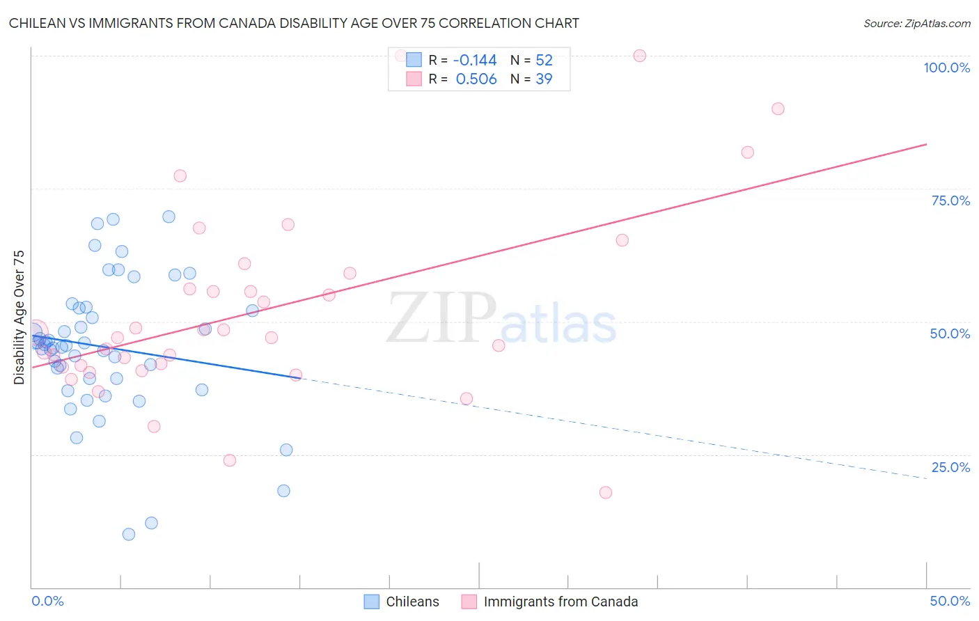 Chilean vs Immigrants from Canada Disability Age Over 75