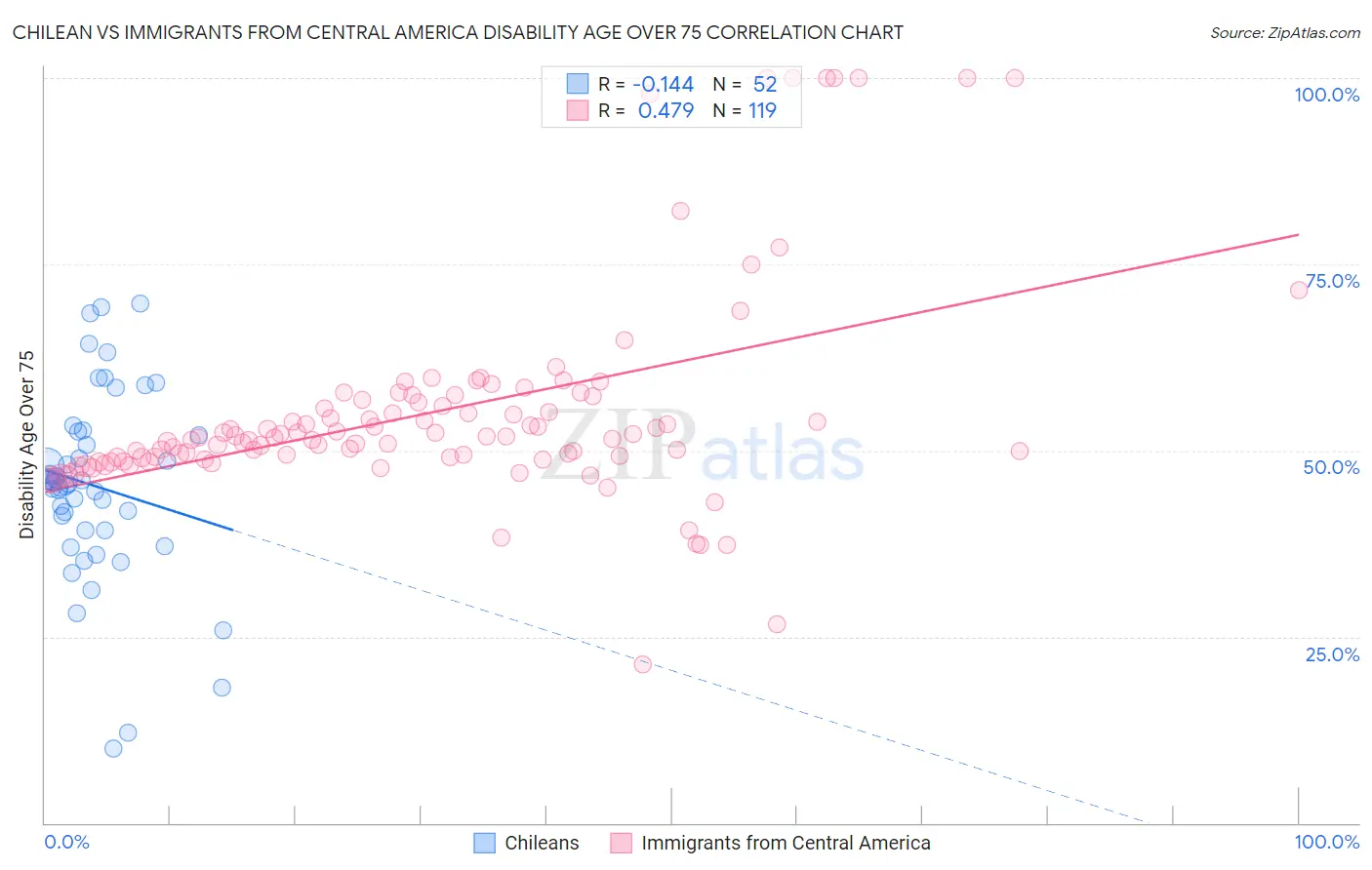 Chilean vs Immigrants from Central America Disability Age Over 75