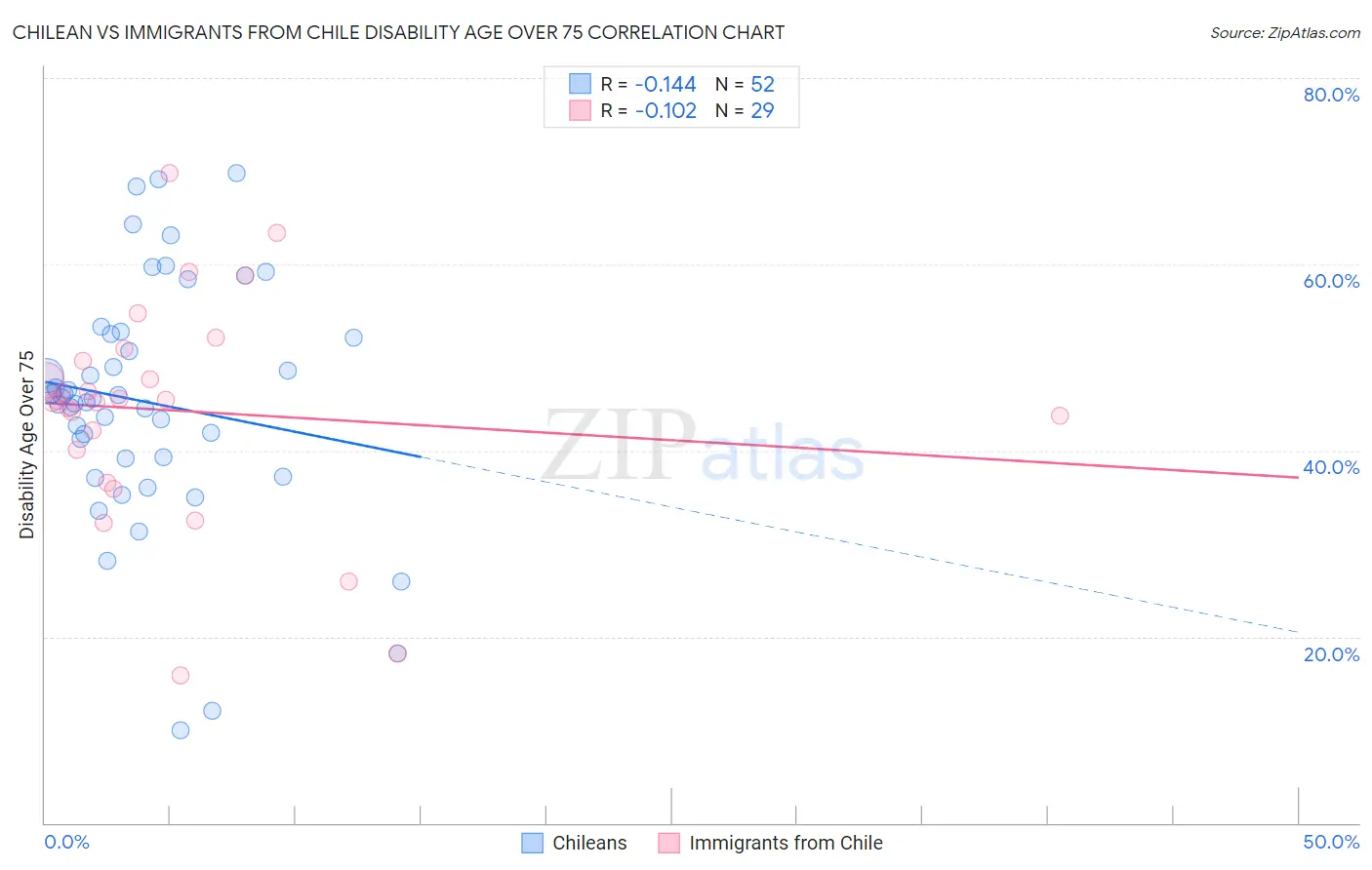 Chilean vs Immigrants from Chile Disability Age Over 75