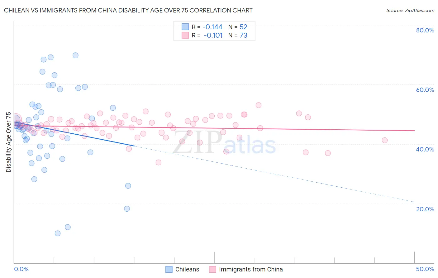 Chilean vs Immigrants from China Disability Age Over 75