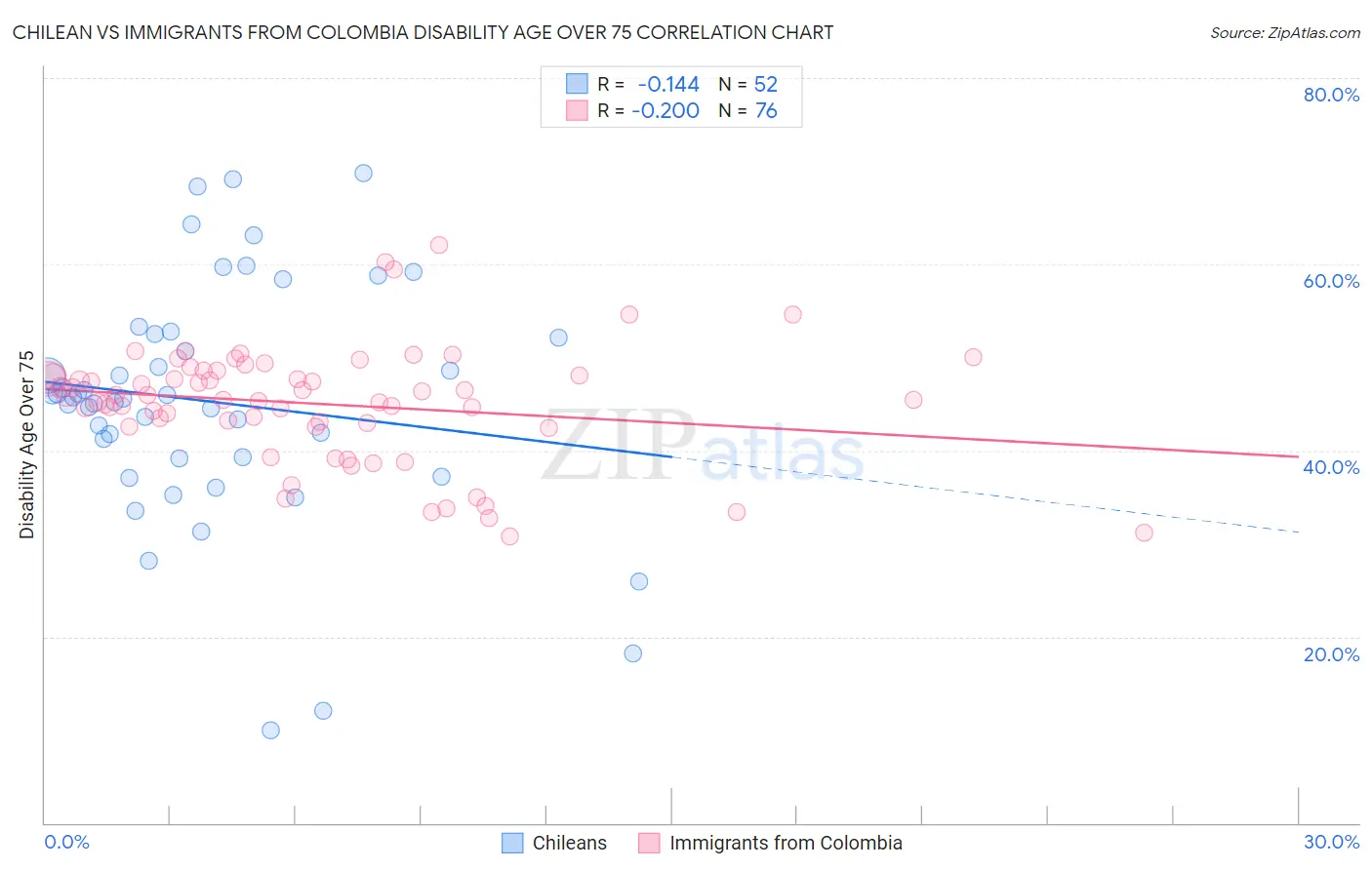 Chilean vs Immigrants from Colombia Disability Age Over 75