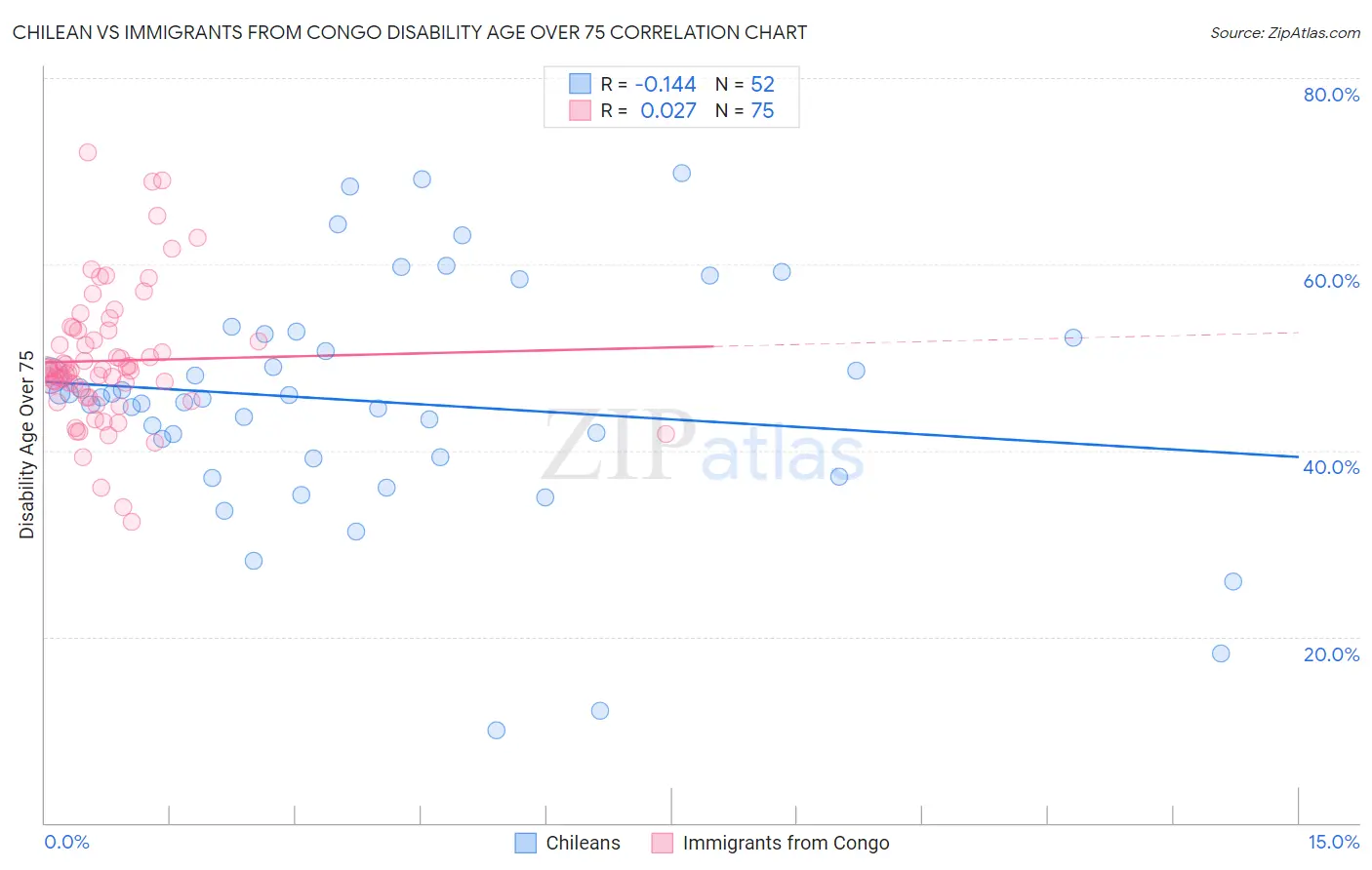 Chilean vs Immigrants from Congo Disability Age Over 75