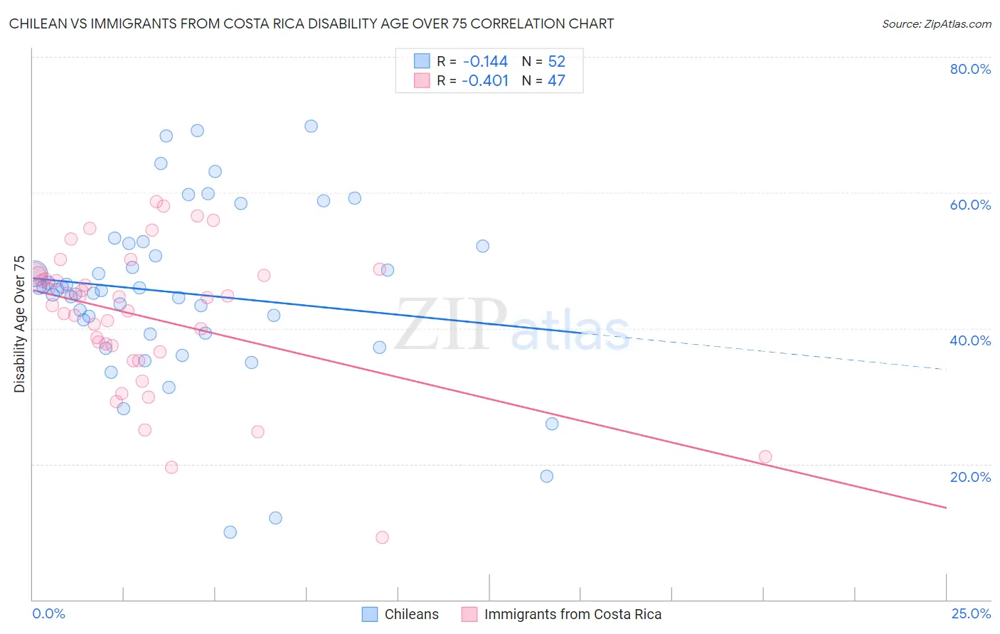Chilean vs Immigrants from Costa Rica Disability Age Over 75