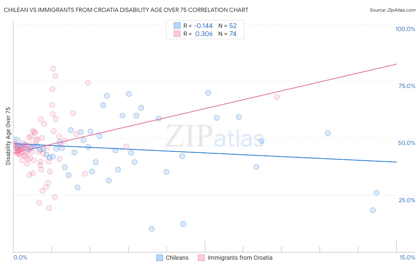 Chilean vs Immigrants from Croatia Disability Age Over 75