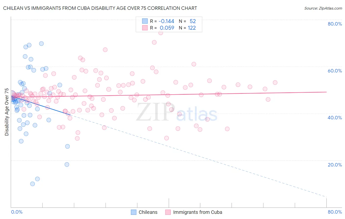 Chilean vs Immigrants from Cuba Disability Age Over 75