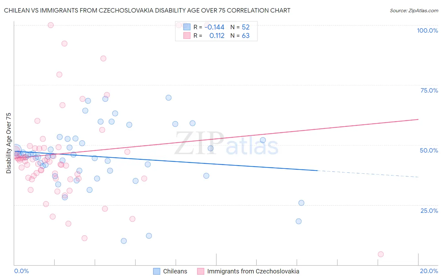 Chilean vs Immigrants from Czechoslovakia Disability Age Over 75
