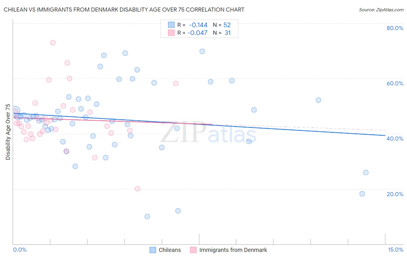 Chilean vs Immigrants from Denmark Disability Age Over 75