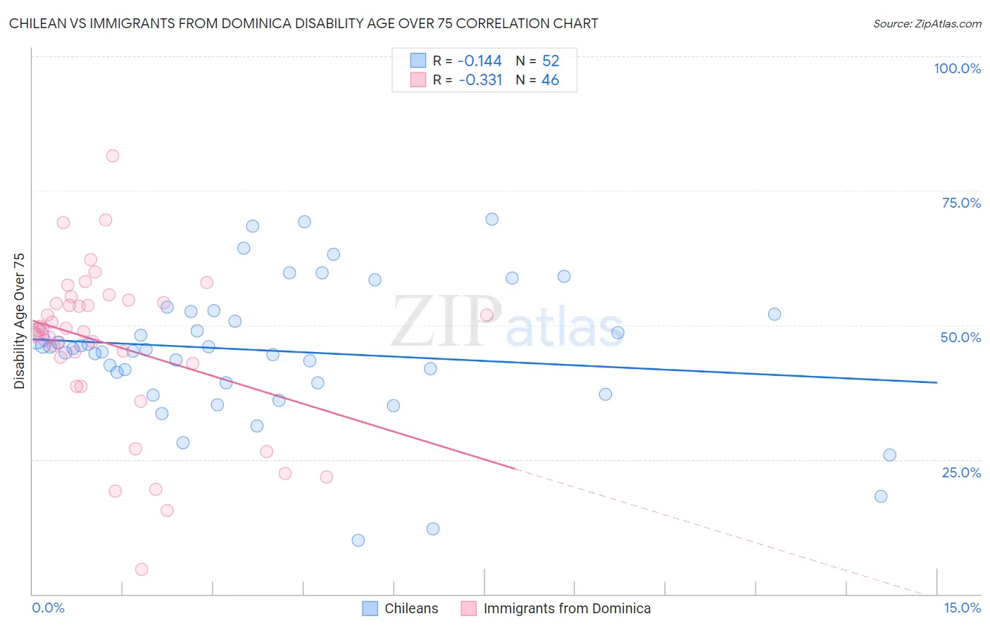 Chilean vs Immigrants from Dominica Disability Age Over 75