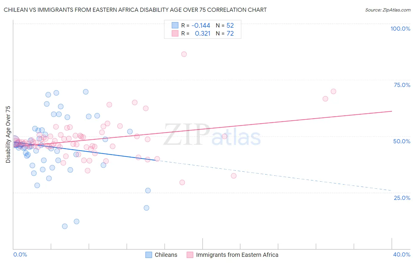 Chilean vs Immigrants from Eastern Africa Disability Age Over 75