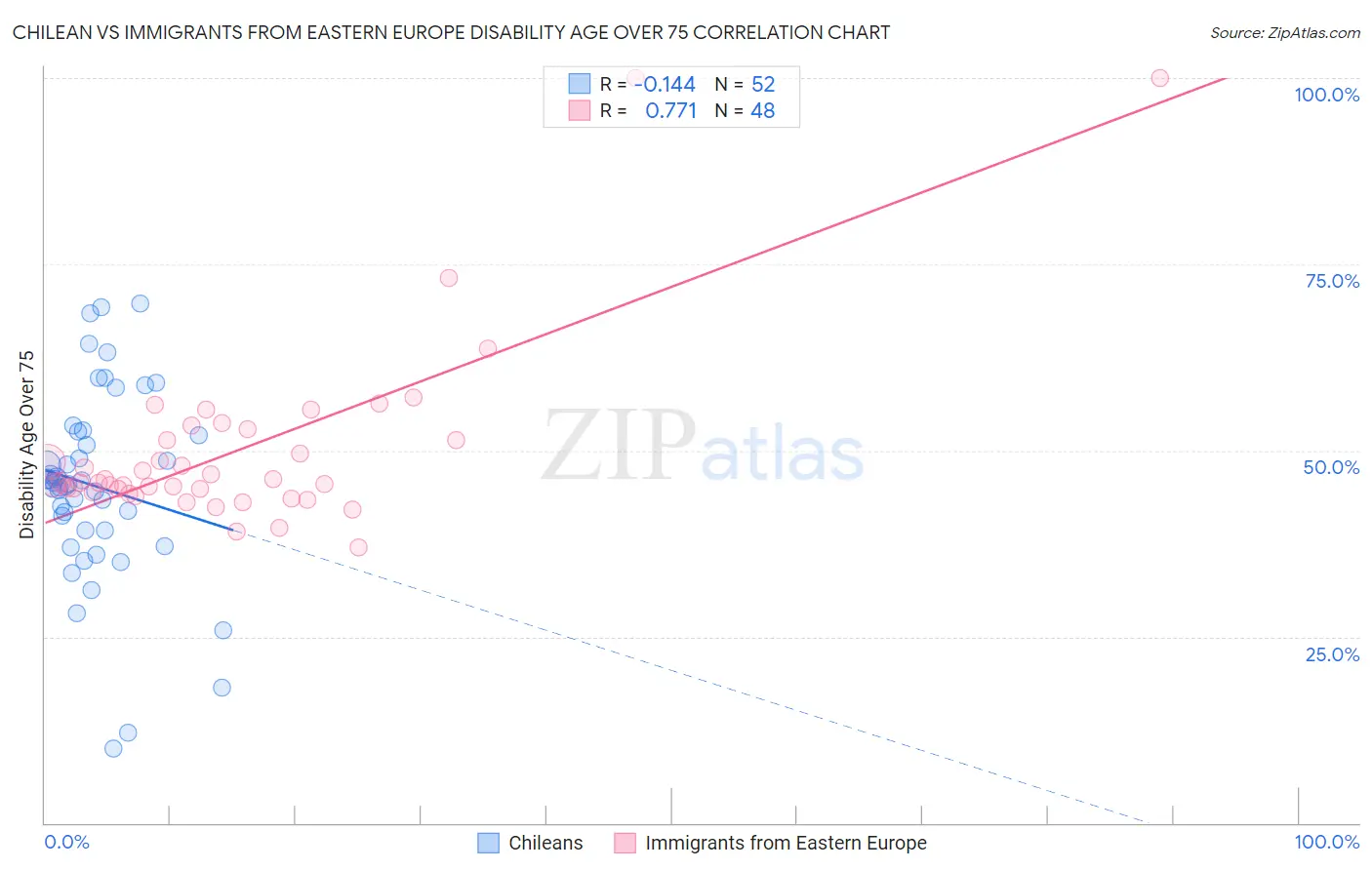 Chilean vs Immigrants from Eastern Europe Disability Age Over 75