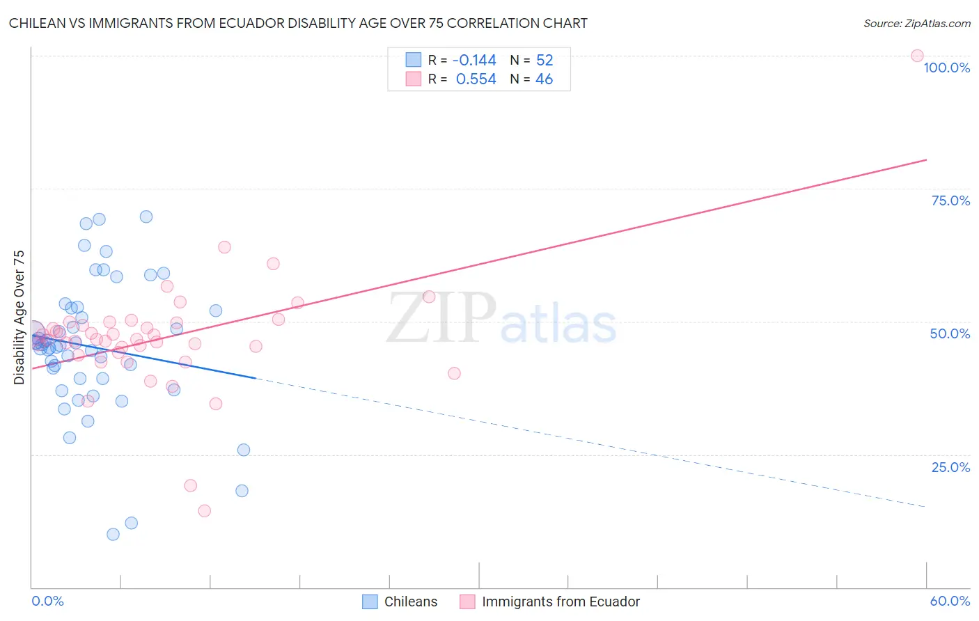 Chilean vs Immigrants from Ecuador Disability Age Over 75