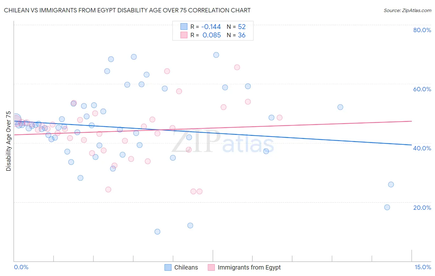 Chilean vs Immigrants from Egypt Disability Age Over 75