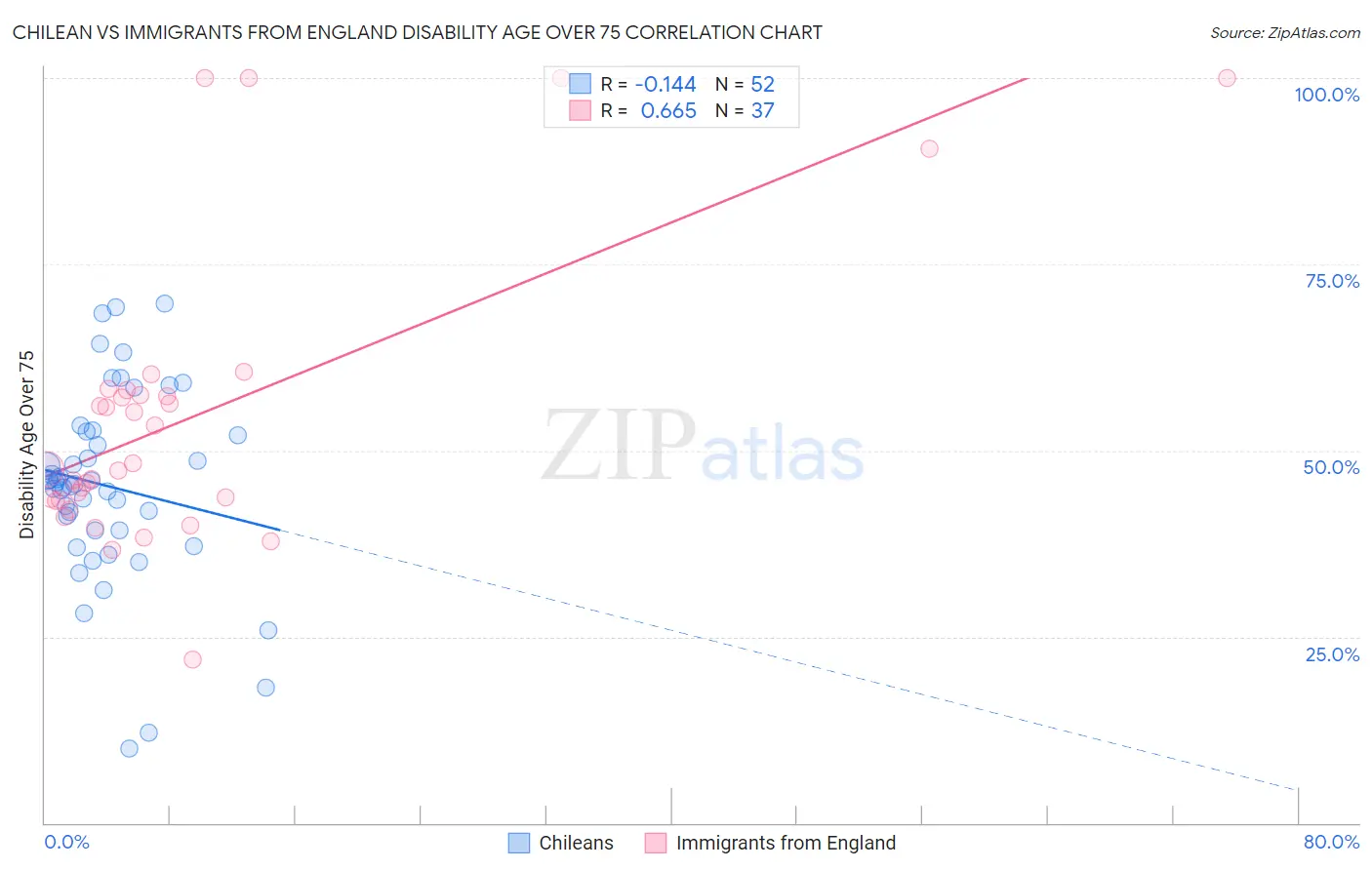 Chilean vs Immigrants from England Disability Age Over 75