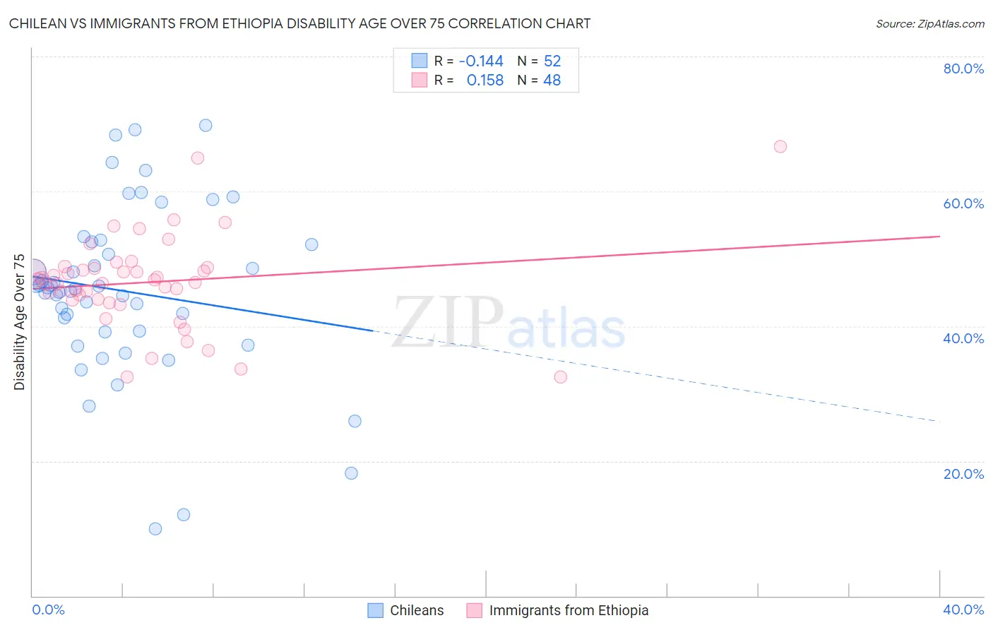 Chilean vs Immigrants from Ethiopia Disability Age Over 75