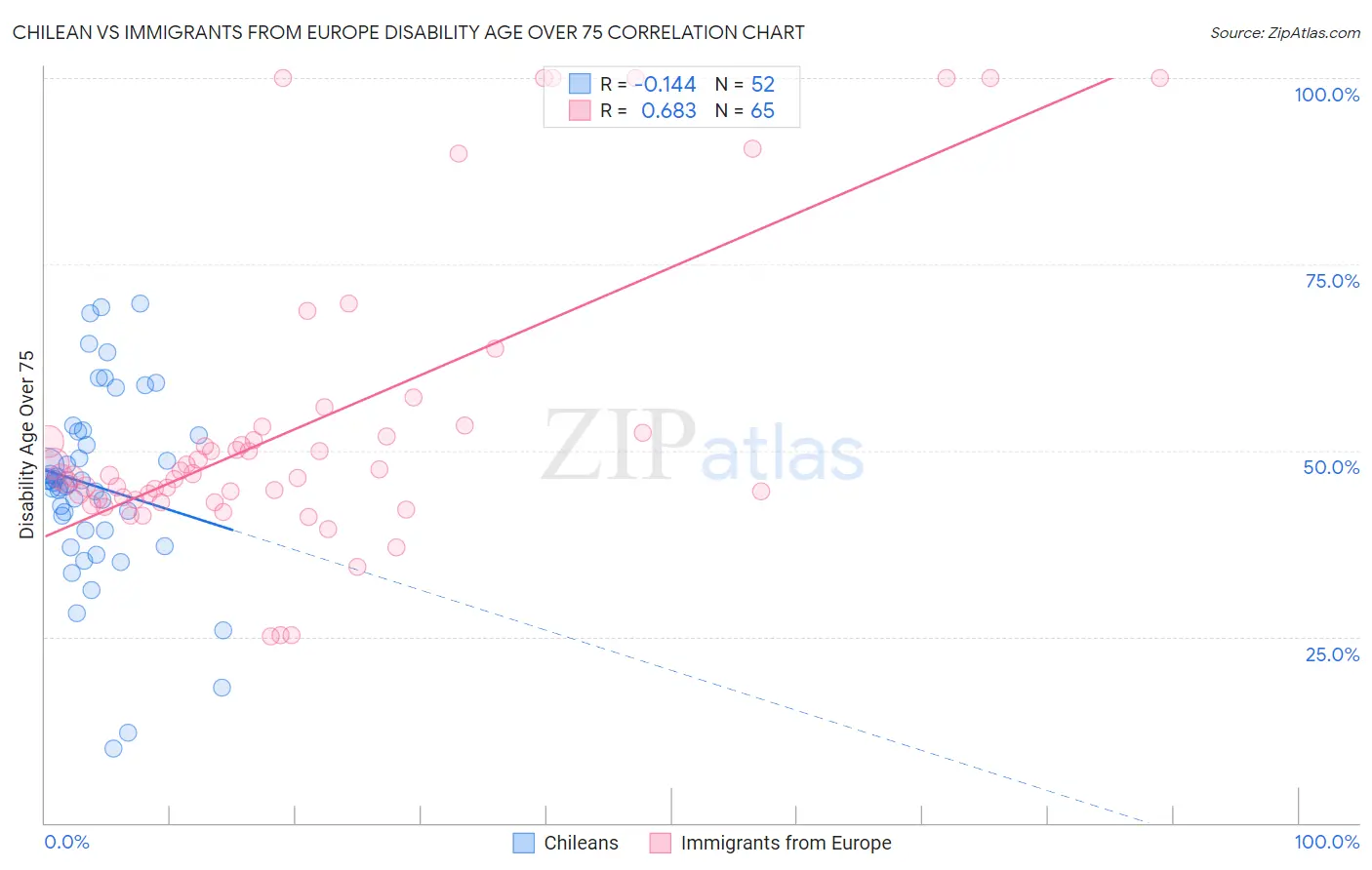 Chilean vs Immigrants from Europe Disability Age Over 75