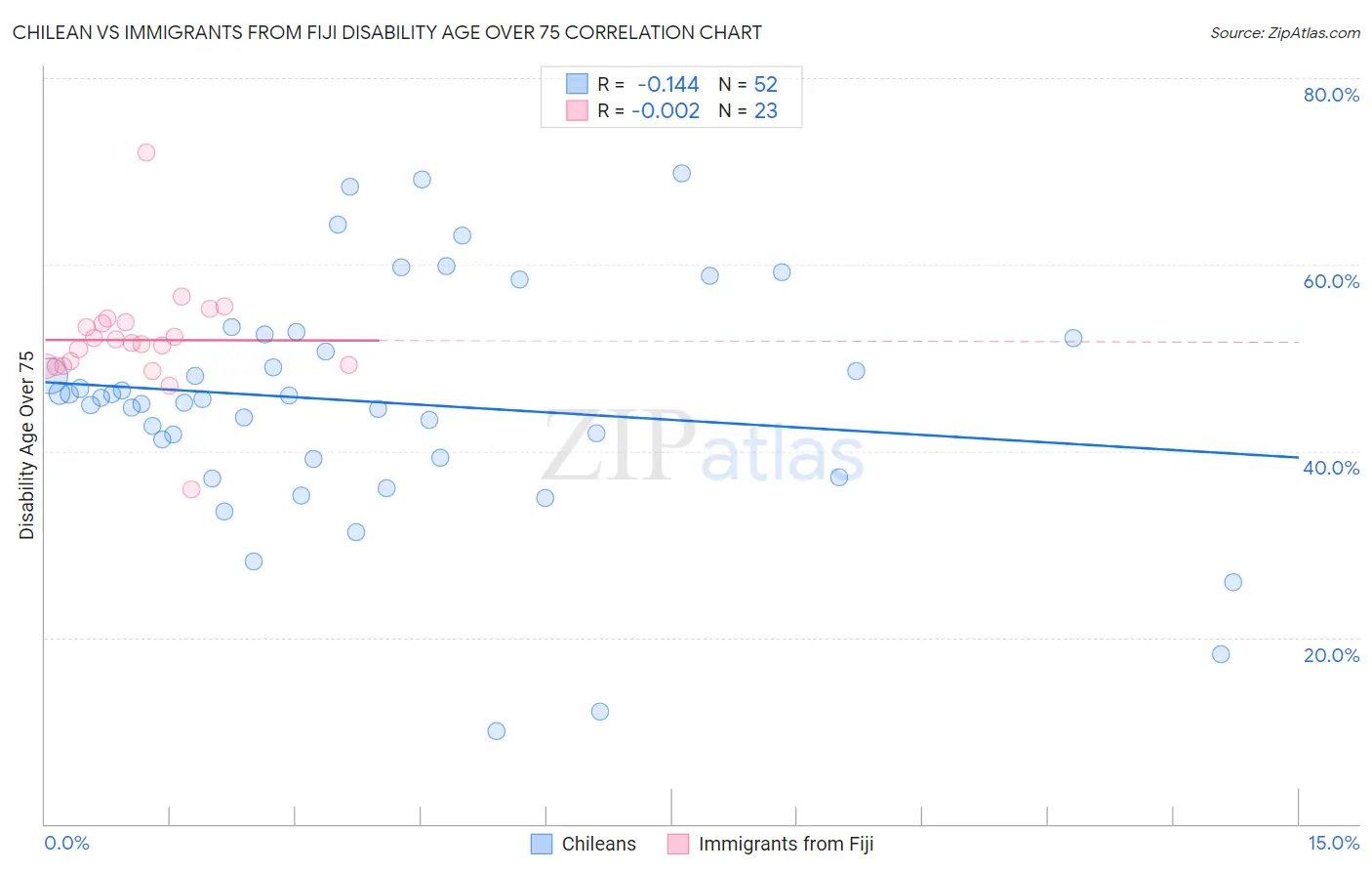 Chilean vs Immigrants from Fiji Disability Age Over 75