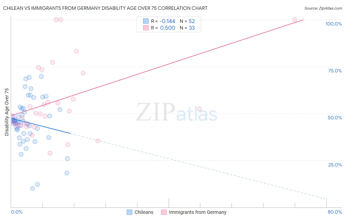 Chilean vs Immigrants from Germany Disability Age Over 75