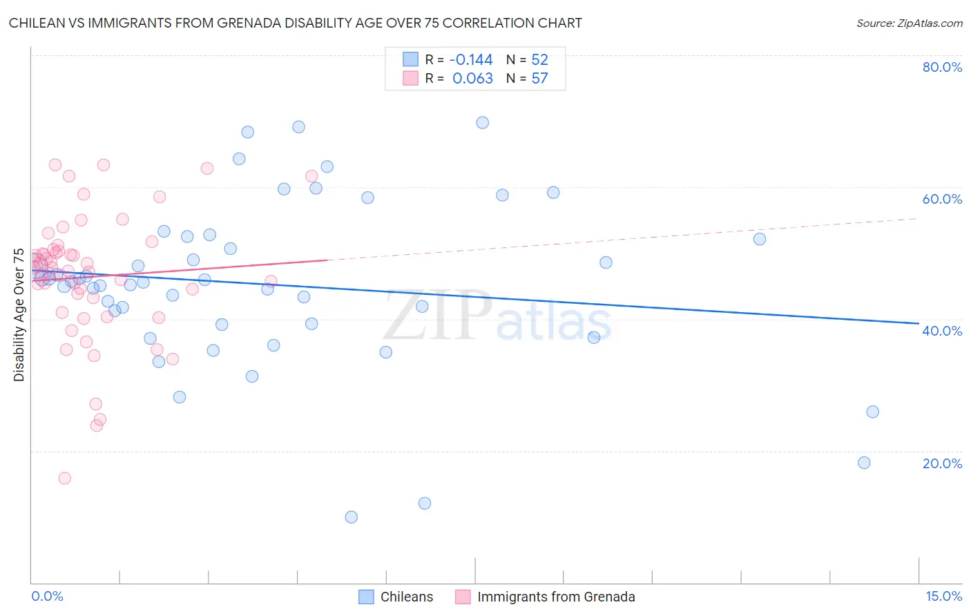 Chilean vs Immigrants from Grenada Disability Age Over 75