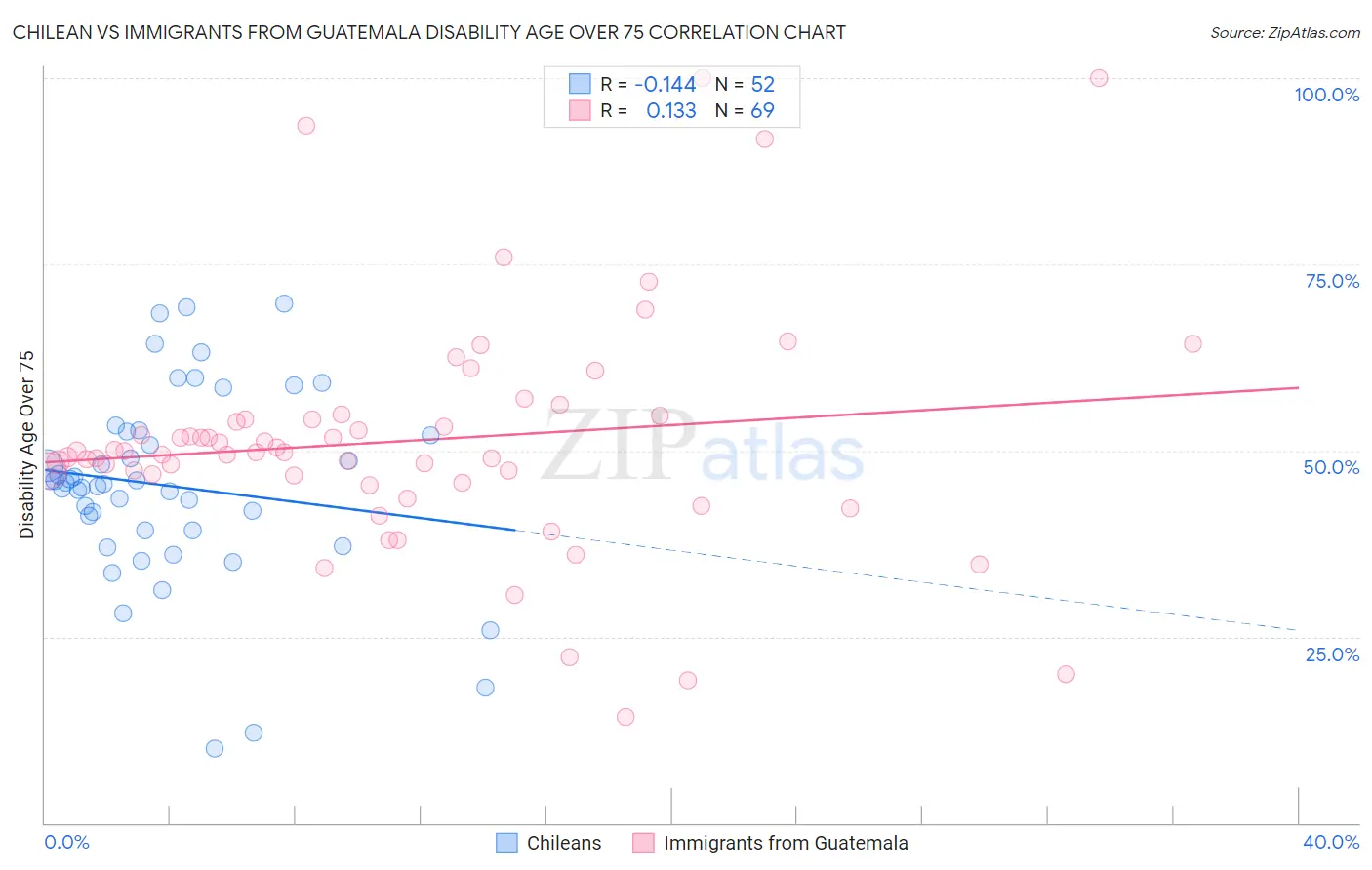 Chilean vs Immigrants from Guatemala Disability Age Over 75
