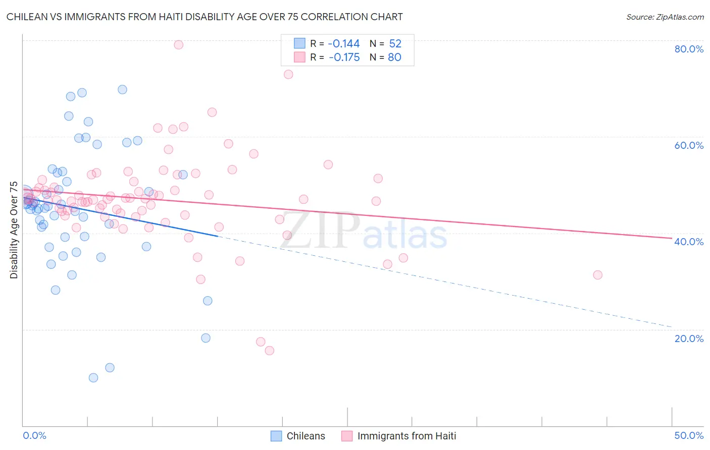 Chilean vs Immigrants from Haiti Disability Age Over 75