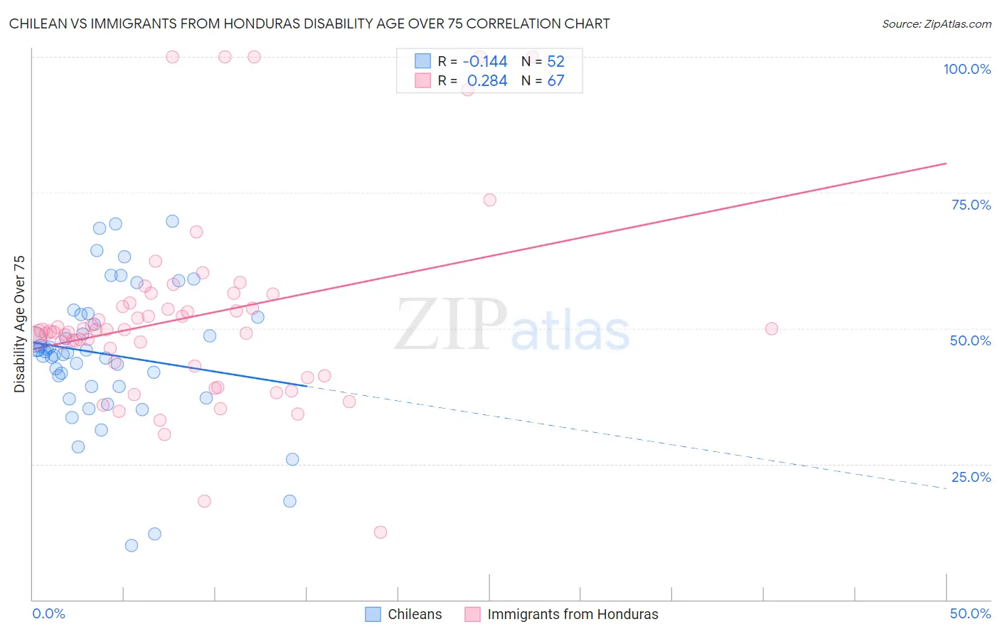 Chilean vs Immigrants from Honduras Disability Age Over 75
