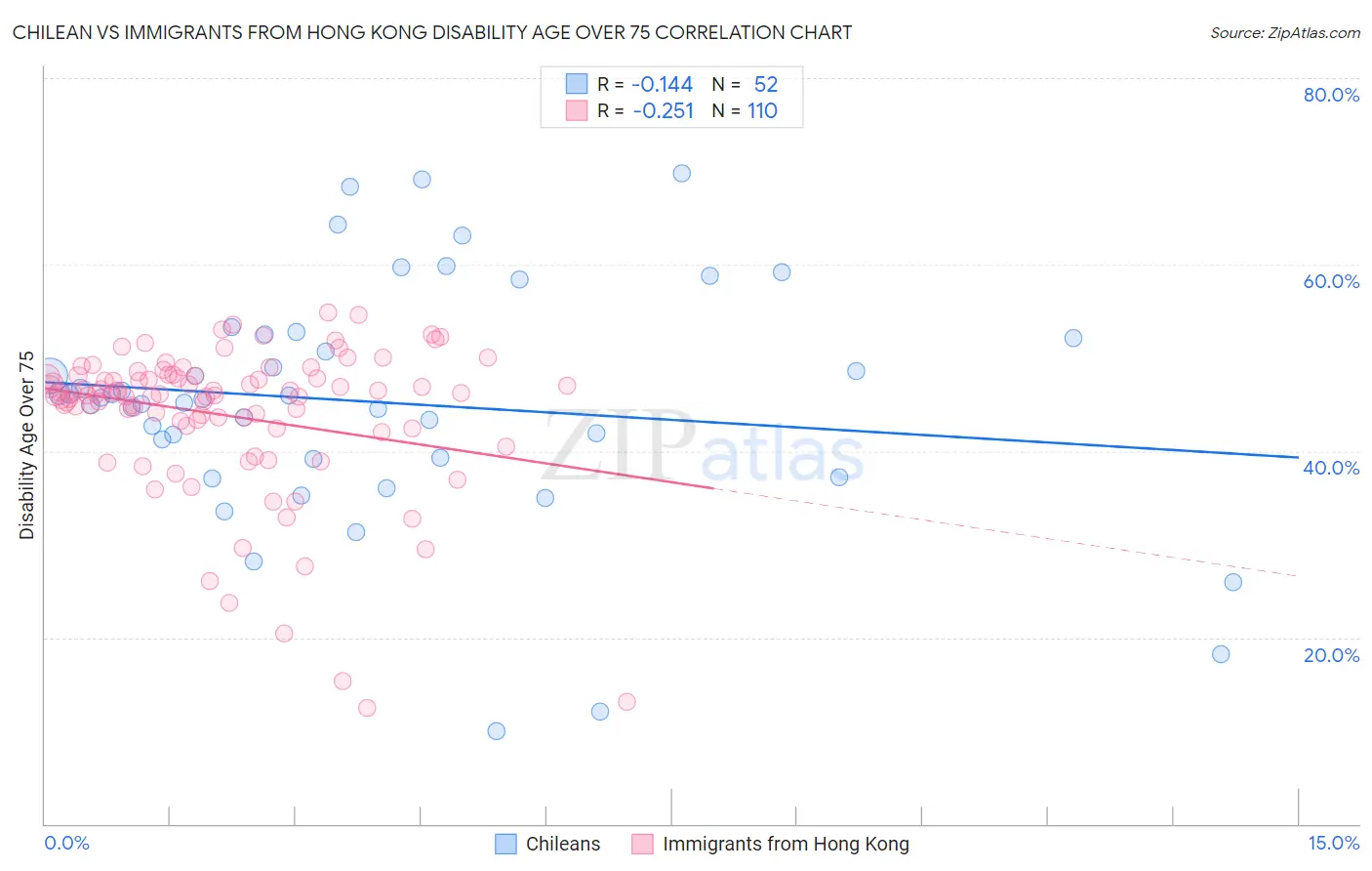 Chilean vs Immigrants from Hong Kong Disability Age Over 75