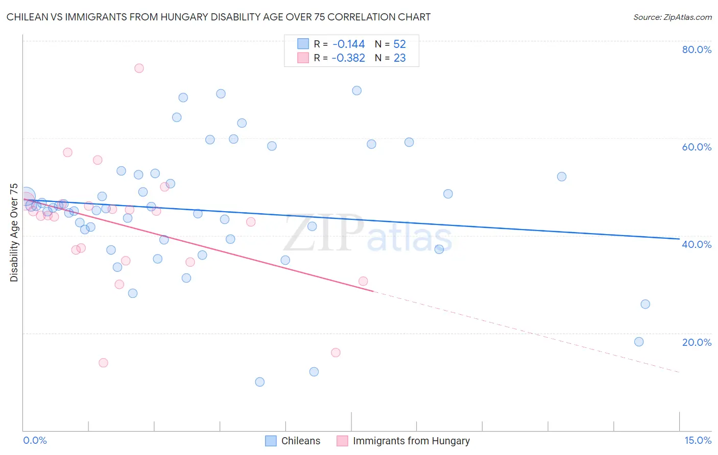 Chilean vs Immigrants from Hungary Disability Age Over 75