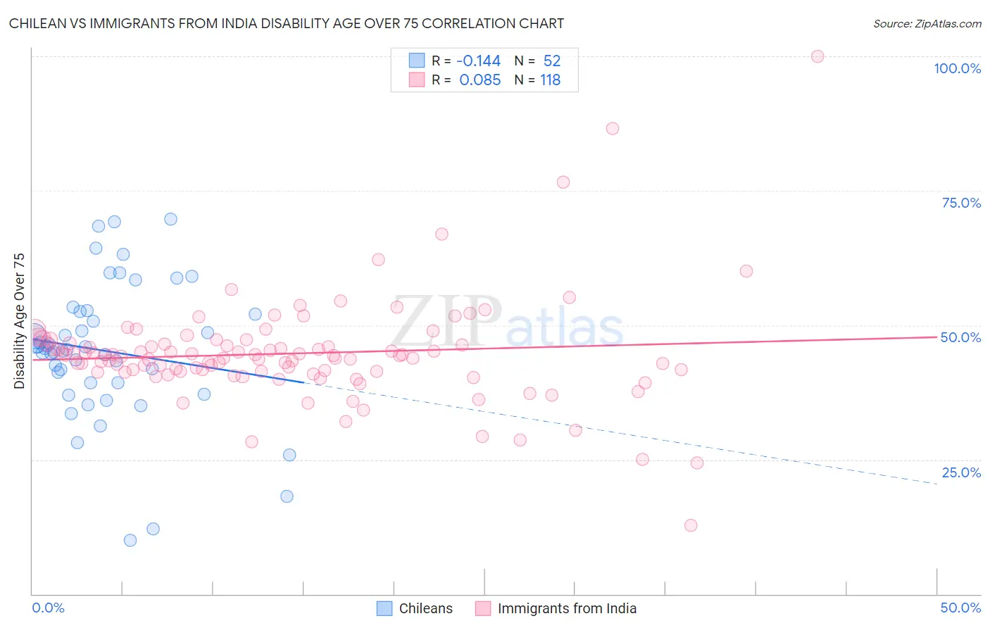 Chilean vs Immigrants from India Disability Age Over 75