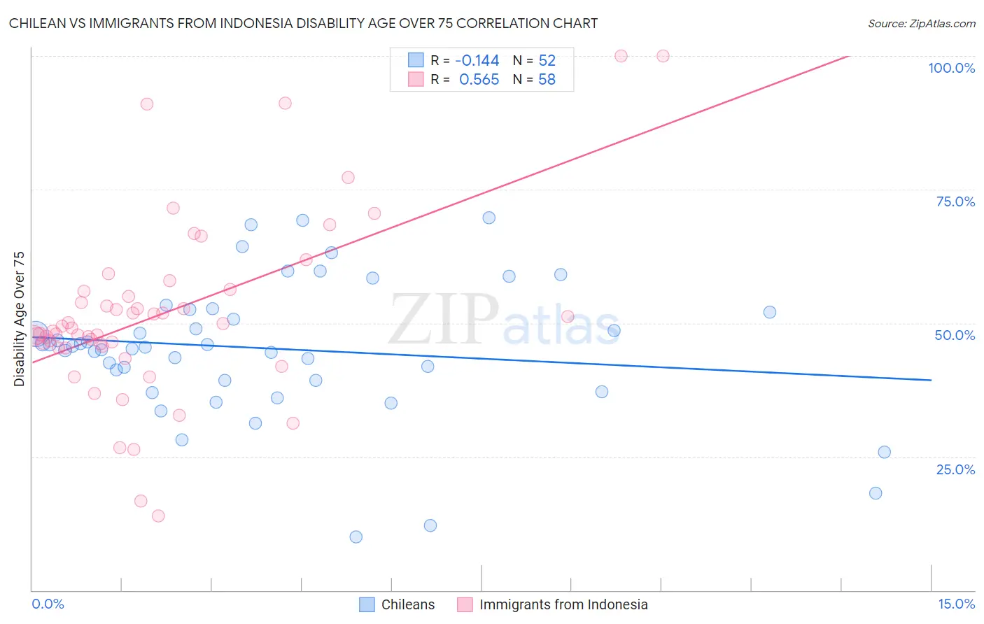 Chilean vs Immigrants from Indonesia Disability Age Over 75