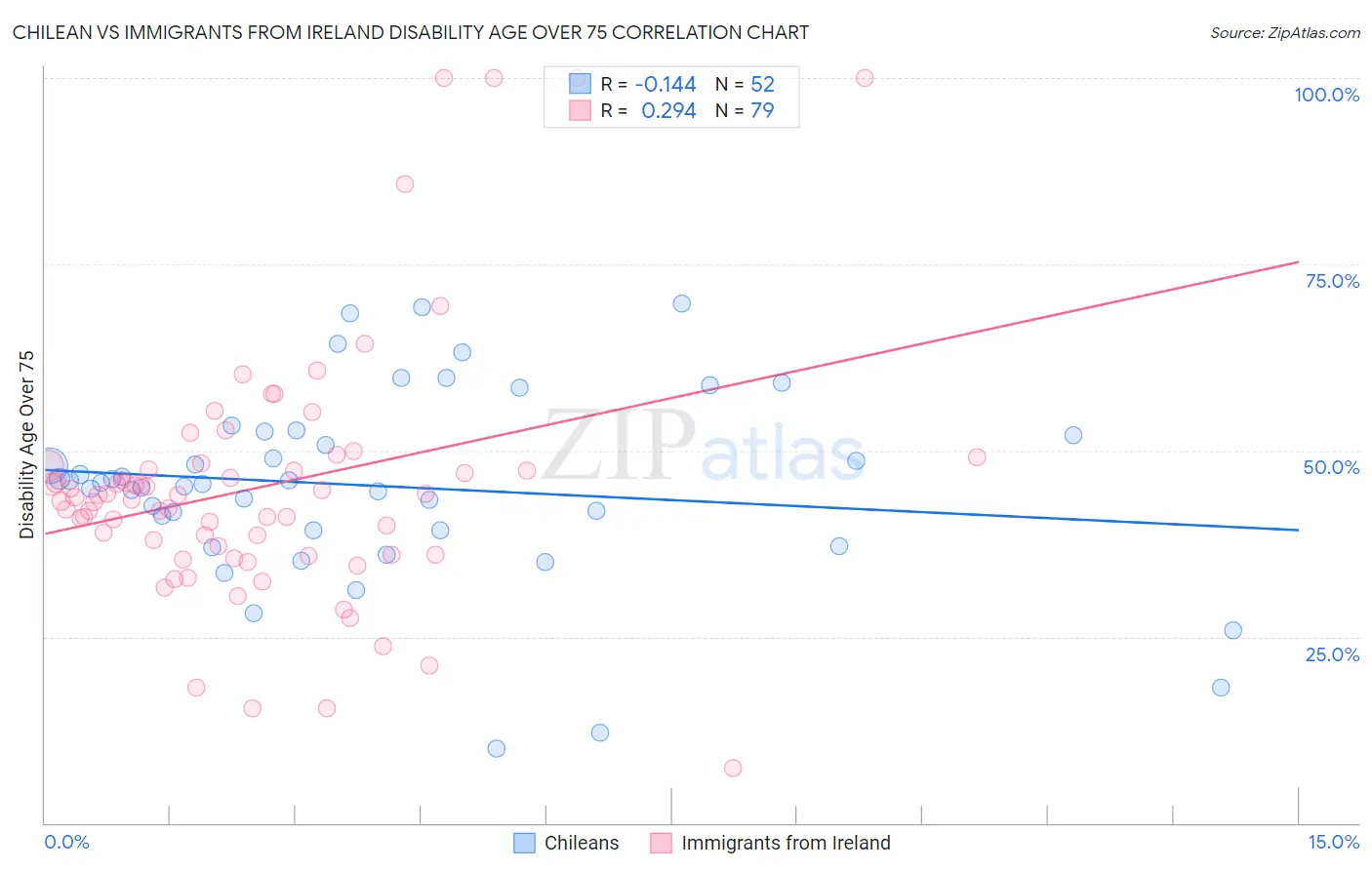 Chilean vs Immigrants from Ireland Disability Age Over 75