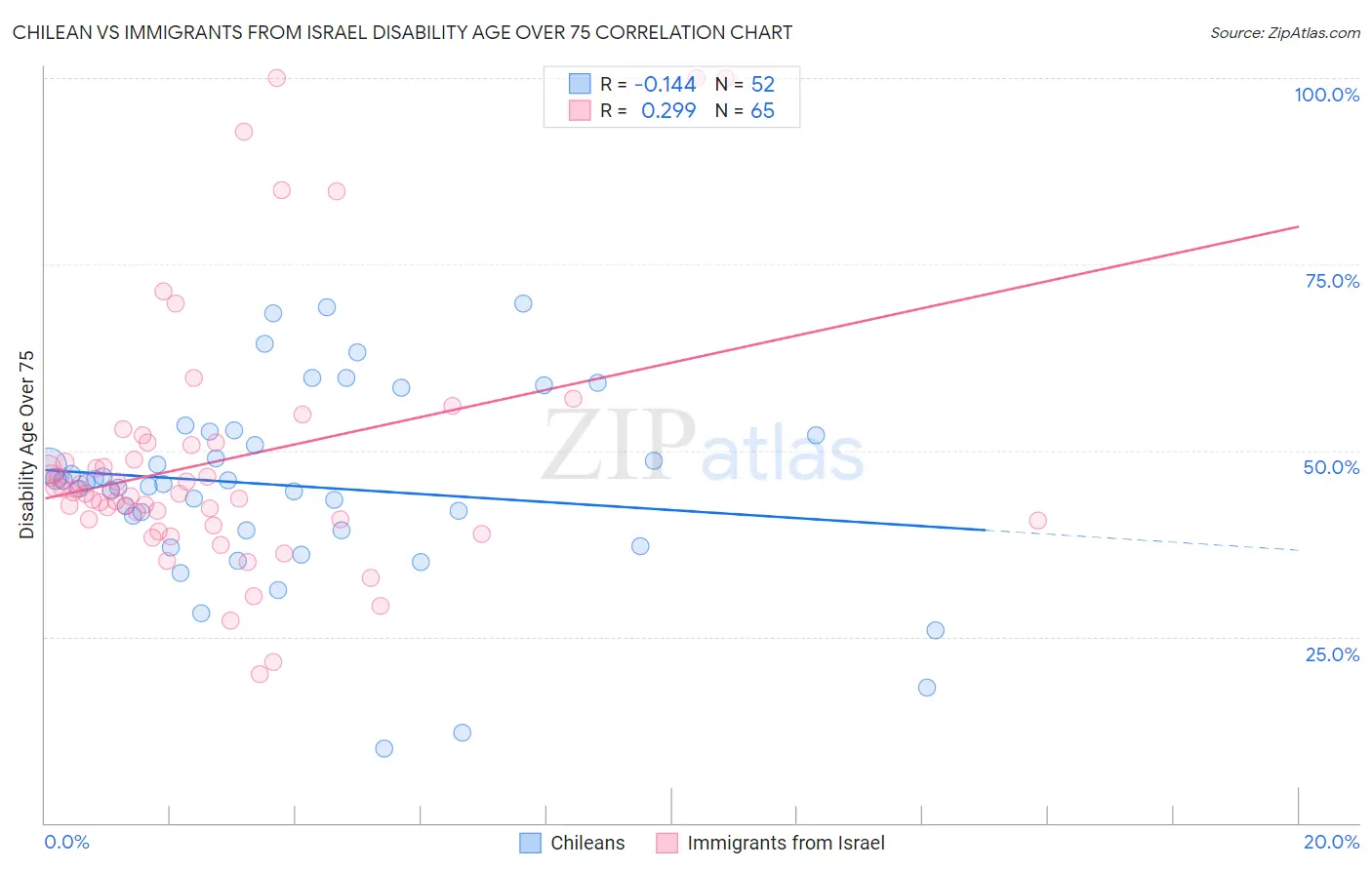 Chilean vs Immigrants from Israel Disability Age Over 75