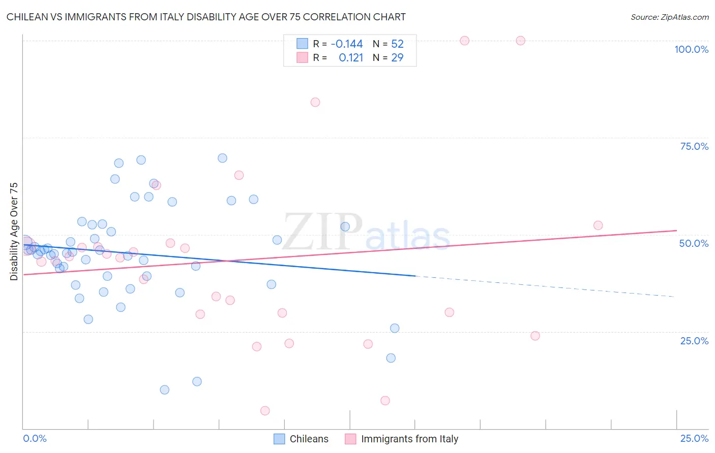 Chilean vs Immigrants from Italy Disability Age Over 75