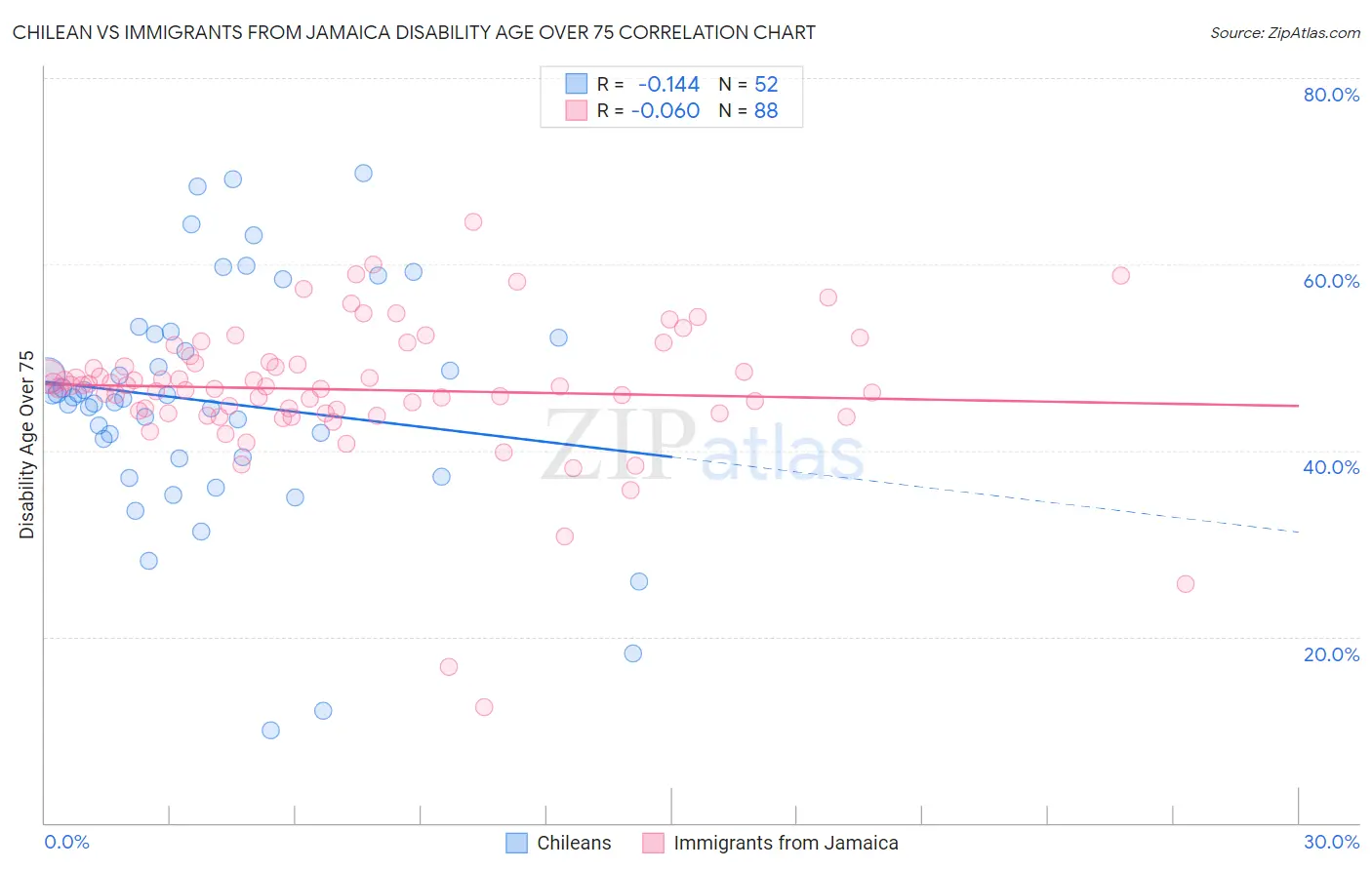 Chilean vs Immigrants from Jamaica Disability Age Over 75