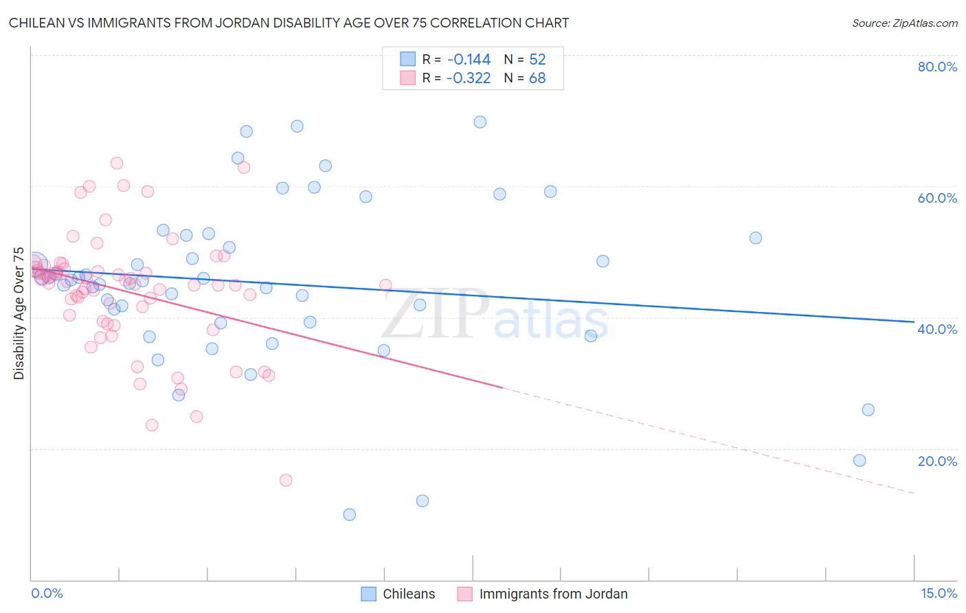 Chilean vs Immigrants from Jordan Disability Age Over 75