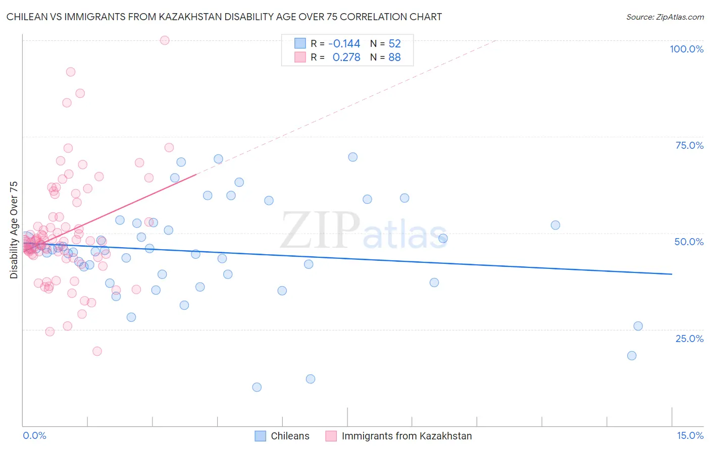 Chilean vs Immigrants from Kazakhstan Disability Age Over 75
