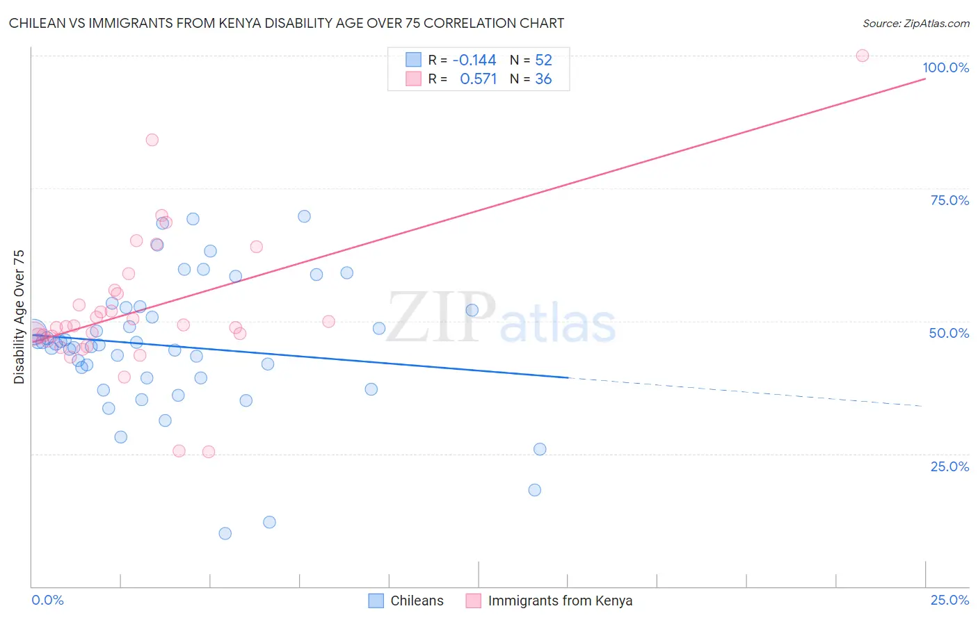Chilean vs Immigrants from Kenya Disability Age Over 75